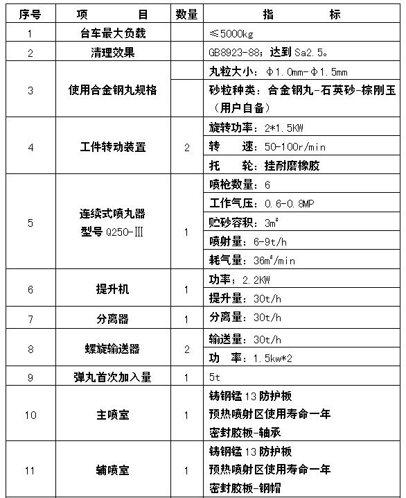 六工位鋼管內壁噴砂機石英砂噴砂性能參數